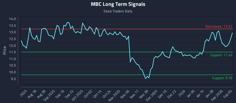 MBC Long Term Analysis for February 3 2026