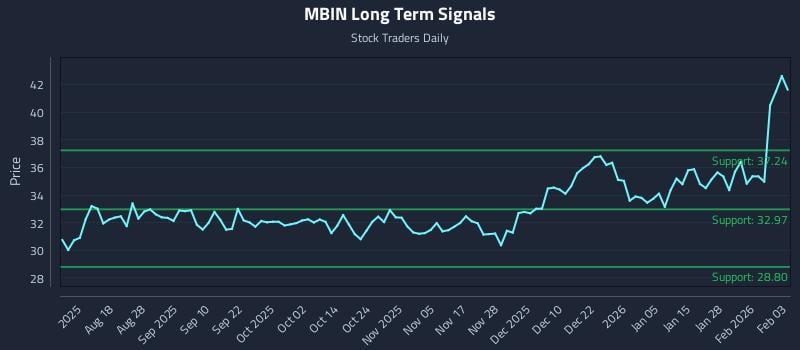 MBIN Long Term Analysis for February 3 2026