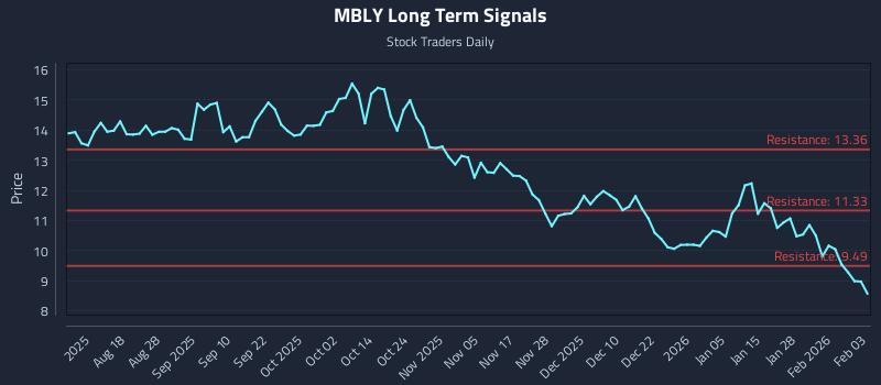 MBLY Long Term Analysis for February 3 2026
