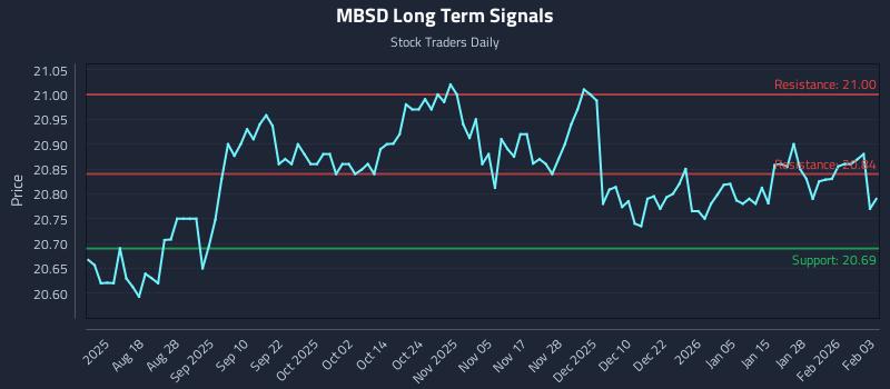 MBSD Long Term Analysis for February 3 2026