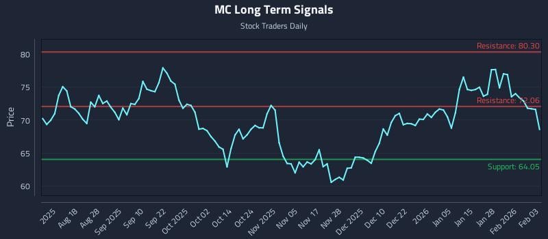 MC Long Term Analysis for February 3 2026