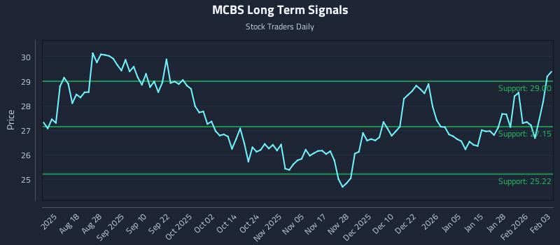 MCBS Long Term Analysis for February 3 2026