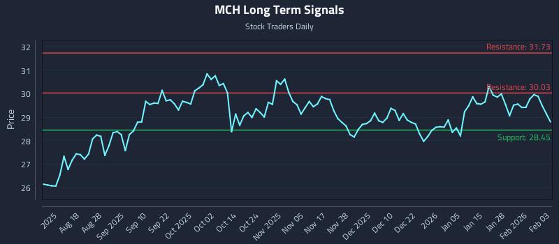 MCH Long Term Analysis for February 3 2026