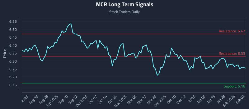 MCR Long Term Analysis for February 3 2026