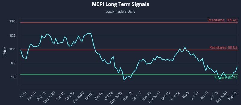 MCRI Long Term Analysis for February 3 2026