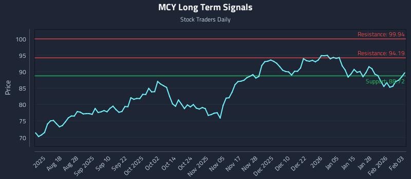 MCY Long Term Analysis for February 3 2026