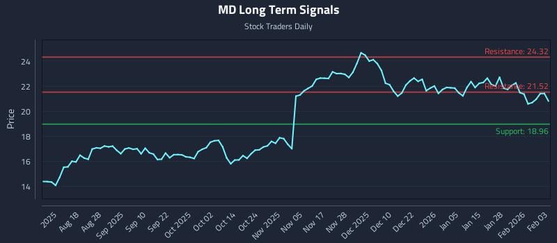 MD Long Term Analysis for February 3 2026