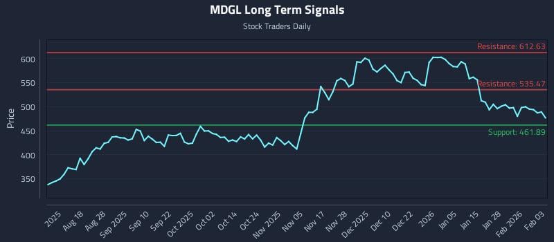MDGL Long Term Analysis for February 3 2026