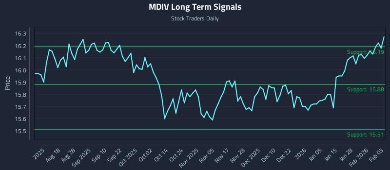 MDIV Long Term Analysis for February 4 2026
