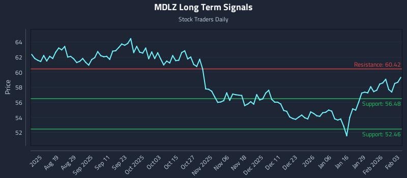 MDLZ Long Term Analysis for February 4 2026