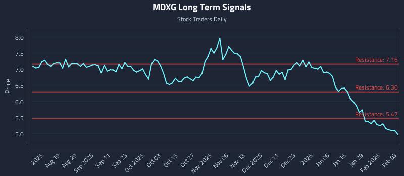 MDXG Long Term Analysis for February 4 2026