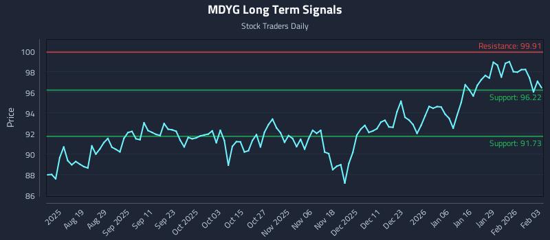 MDYG Long Term Analysis for February 4 2026