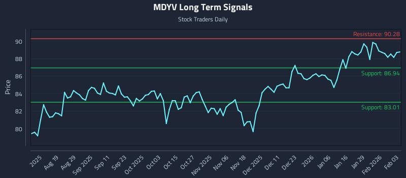 MDYV Long Term Analysis for February 4 2026