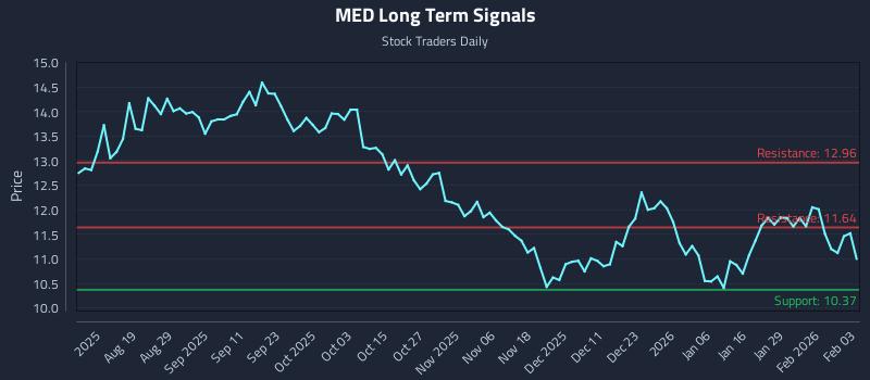 MED Long Term Analysis for February 4 2026 MED Long Term Analysis for February 4 2026
