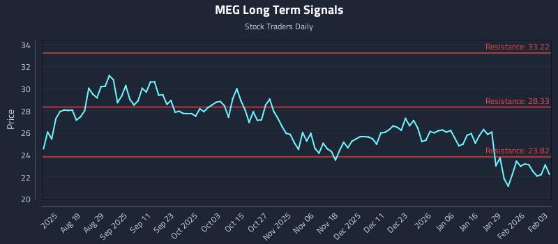 MEG Long Term Analysis for February 4 2026