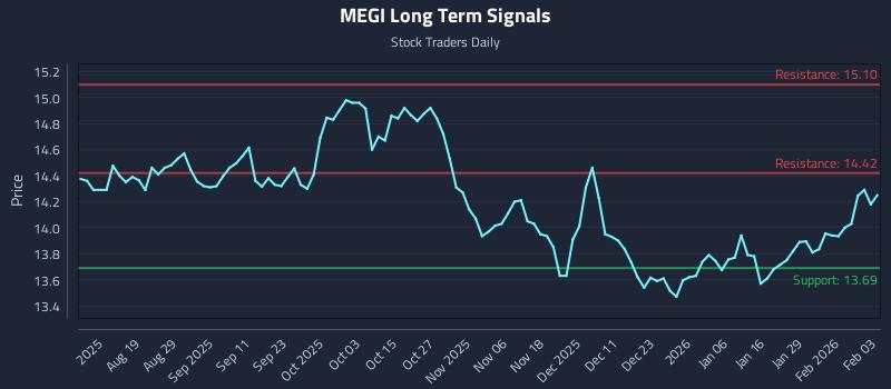 MEGI Long Term Analysis for February 4 2026