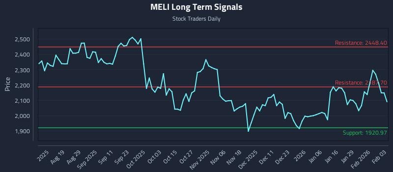 MELI Long Term Analysis for February 4 2026