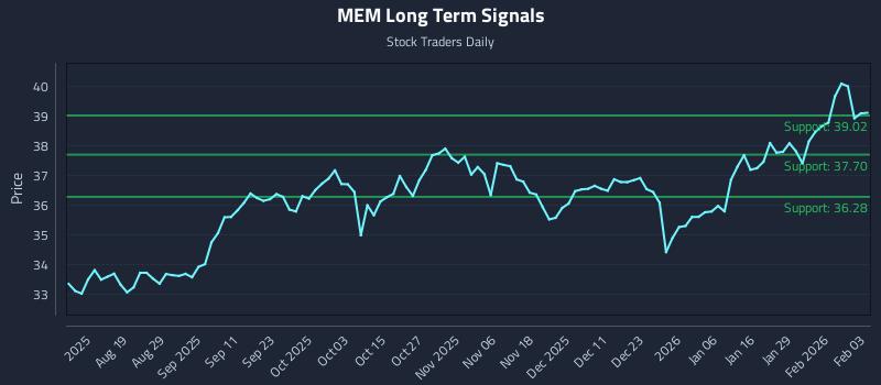 MEM Long Term Analysis for February 4 2026