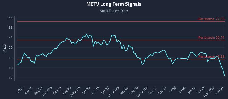 METV Long Term Analysis for February 4 2026