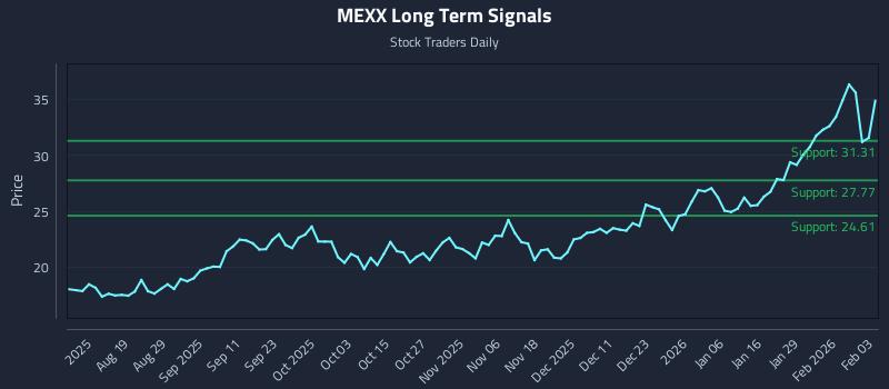 MEXX Long Term Analysis for February 4 2026
