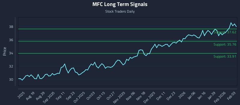 MFC Long Term Analysis for February 4 2026