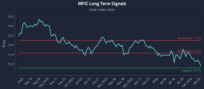 MFIC Long Term Analysis for February 4 2026