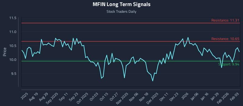 MFIN Long Term Analysis for February 4 2026