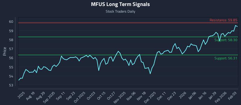 MFUS Long Term Analysis for February 4 2026