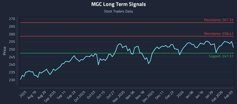 MGC Long Term Analysis for February 4 2026