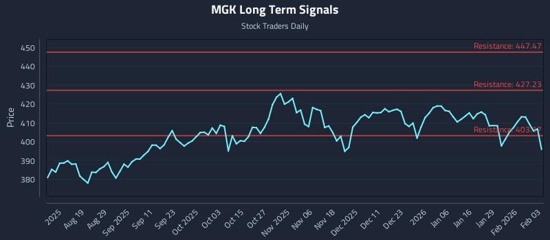 MGK Long Term Analysis for February 4 2026