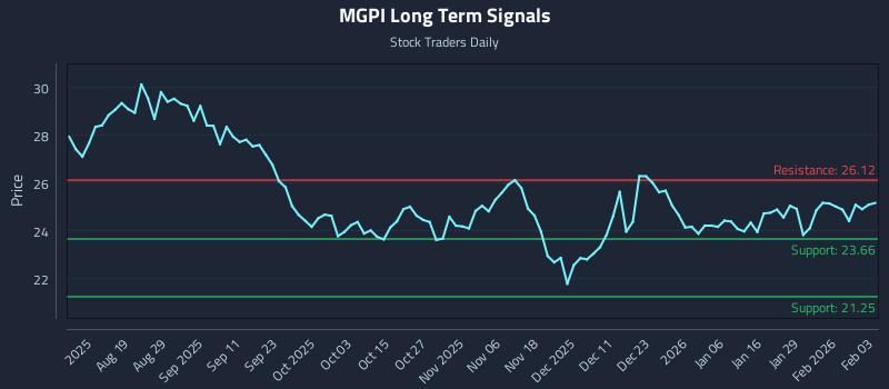 MGPI Long Term Analysis for February 4 2026