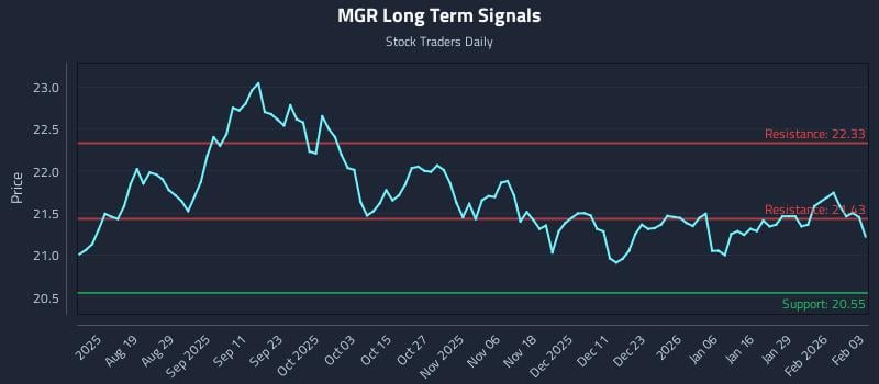 MGR Long Term Analysis for February 4 2026