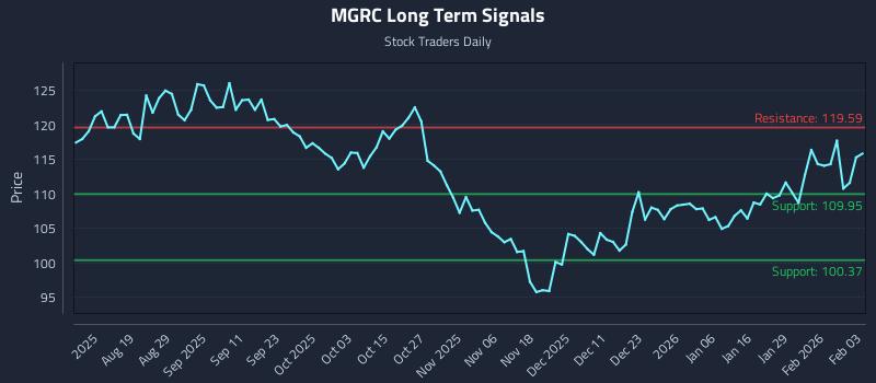 MGRC Long Term Analysis for February 4 2026