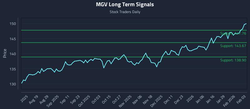 MGV Long Term Analysis for February 4 2026 MGV Long Term Analysis for February 4 2026