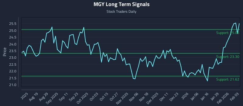 MGY Long Term Analysis for February 4 2026