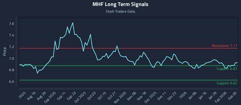 MHF Long Term Analysis for February 4 2026