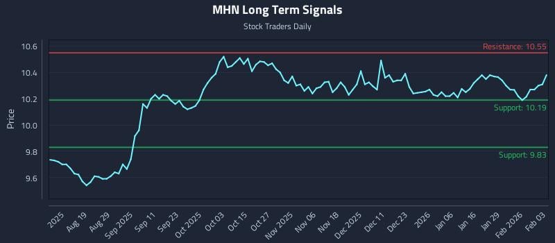 MHN Long Term Analysis for February 4 2026