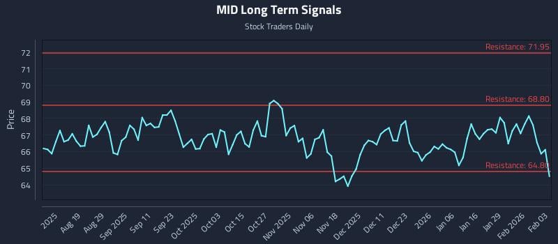 MID Long Term Analysis for February 4 2026