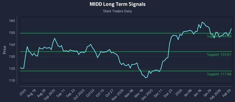 MIDD Long Term Analysis for February 4 2026
