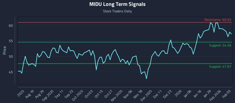 MIDU Long Term Analysis for February 4 2026