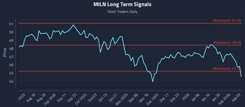 MILN Long Term Analysis for February 4 2026