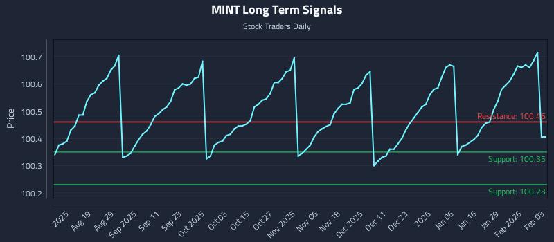 MINT Long Term Analysis for February 4 2026