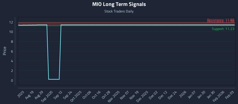 MIO Long Term Analysis for February 4 2026