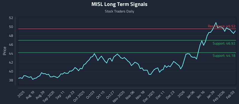 MISL Long Term Analysis for February 4 2026