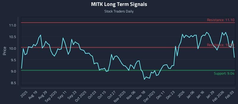 MITK Long Term Analysis for February 4 2026