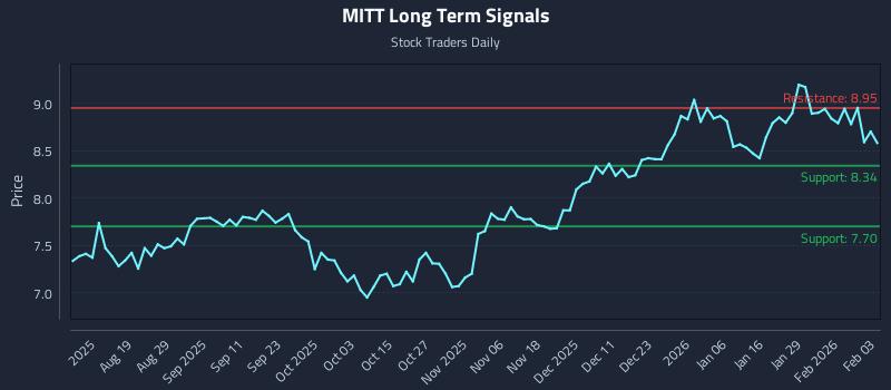 MITT Long Term Analysis for February 4 2026