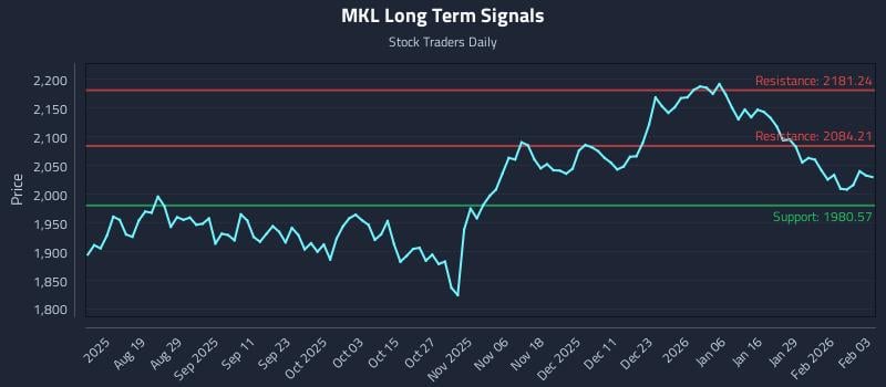MKL Long Term Analysis for February 4 2026 MKL Long Term Analysis for February 4 2026