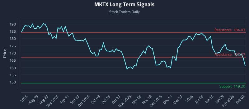 MKTX Long Term Analysis for February 4 2026