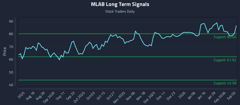 MLAB Long Term Analysis for February 4 2026