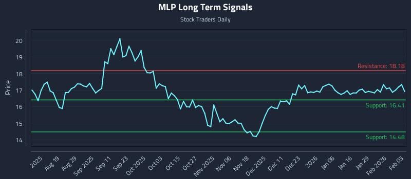 MLP Long Term Analysis for February 4 2026